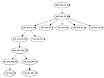 click to see a sample network graph generated by YaNA on one of UBC's undergrad labs